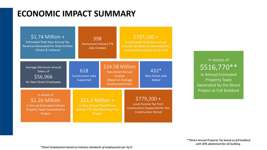 Economic Impact Summary